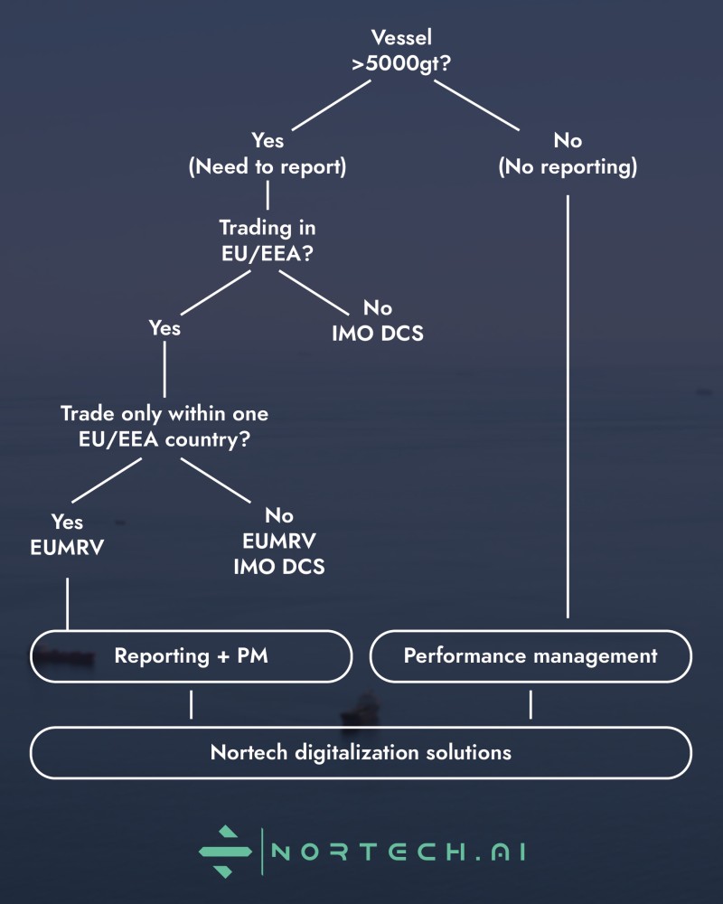 Decision flow: vessels over 5,000 GT must report; trading in the EU/EEA determines whether EU MRV, IMO DCS, or both apply, leading to reporting and performance management.