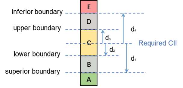 CII rating boundaries: the superior, lower, upper and inferior boundaries around the required CII define grades A to E.