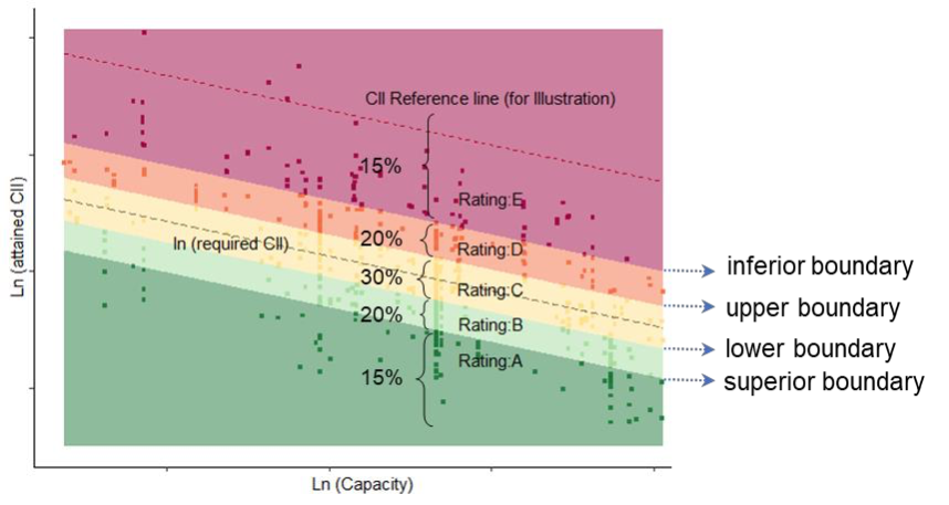 Attained vs required CII across a fleet, with the A–E bands and the share of vessels falling into each grade.
