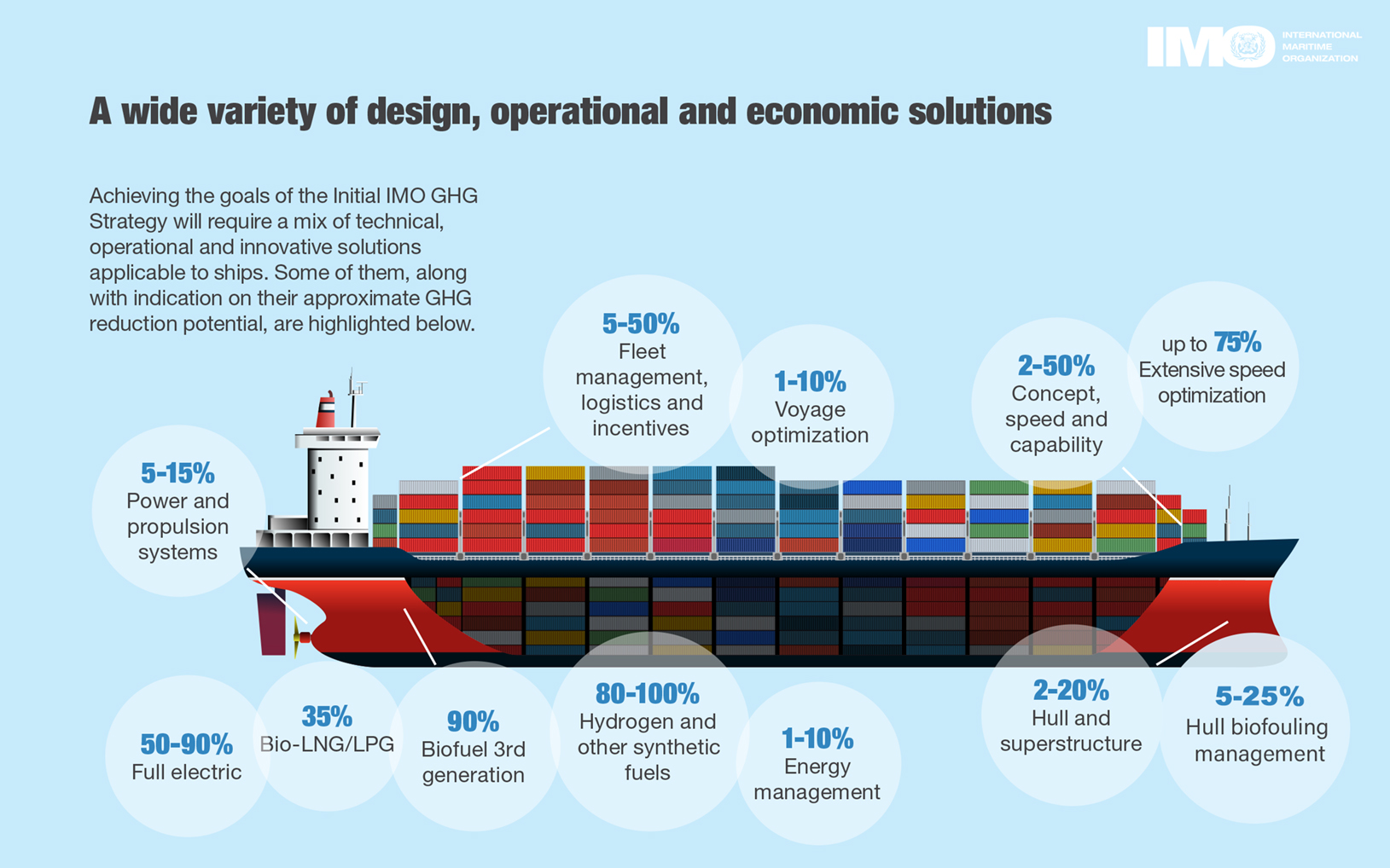 A wide variety of design, operational and economic solutions for reducing emissions.