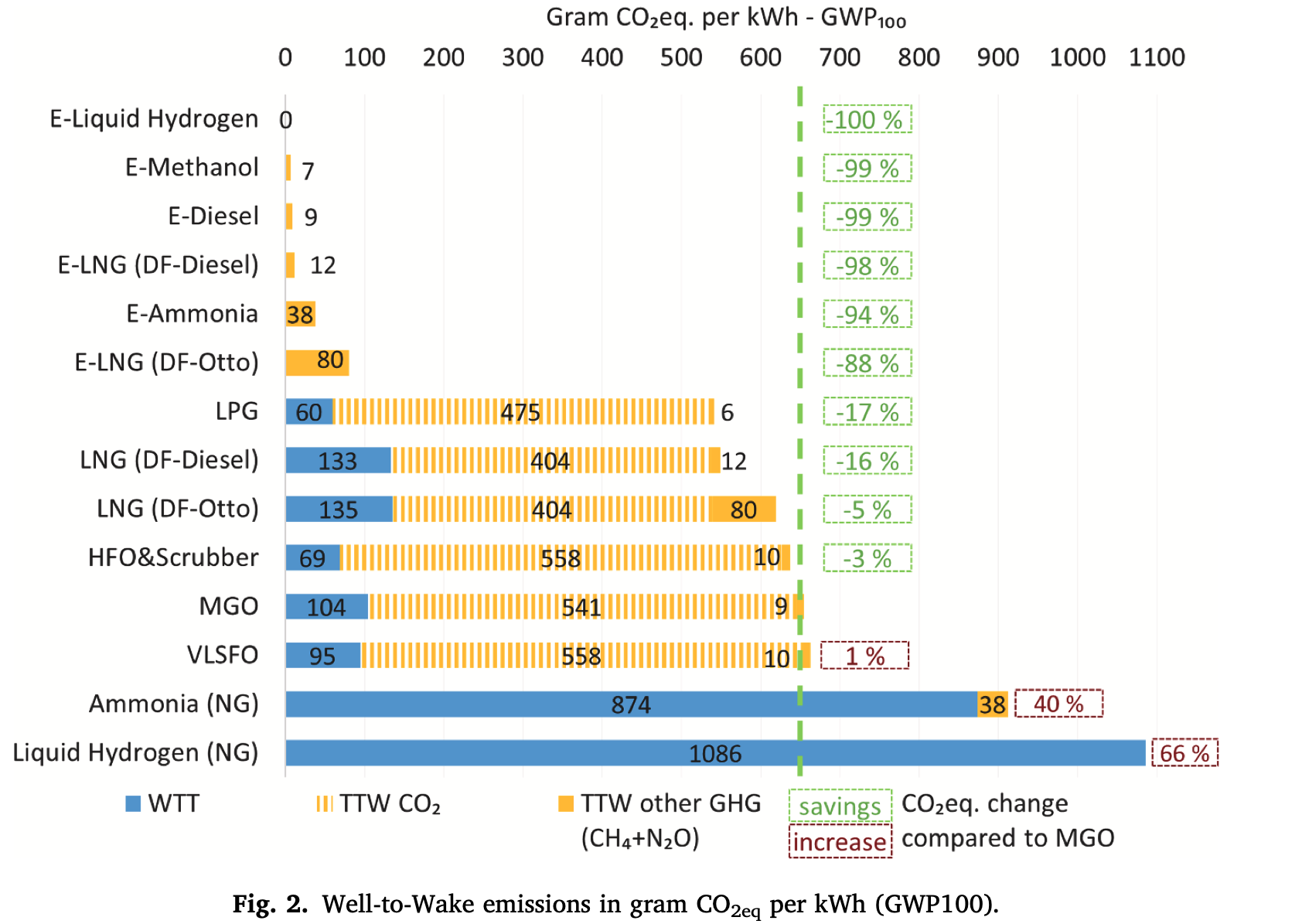 Fig. 2. Well-to-Wake emissions in grams CO₂eq per kWh (GWP100), by fuel — only E-fuels deliver real reductions, while conventionally produced ammonia and liquid hydrogen increase emissions relative to MGO.